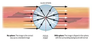 Glass ball for photography - illustration of how it works