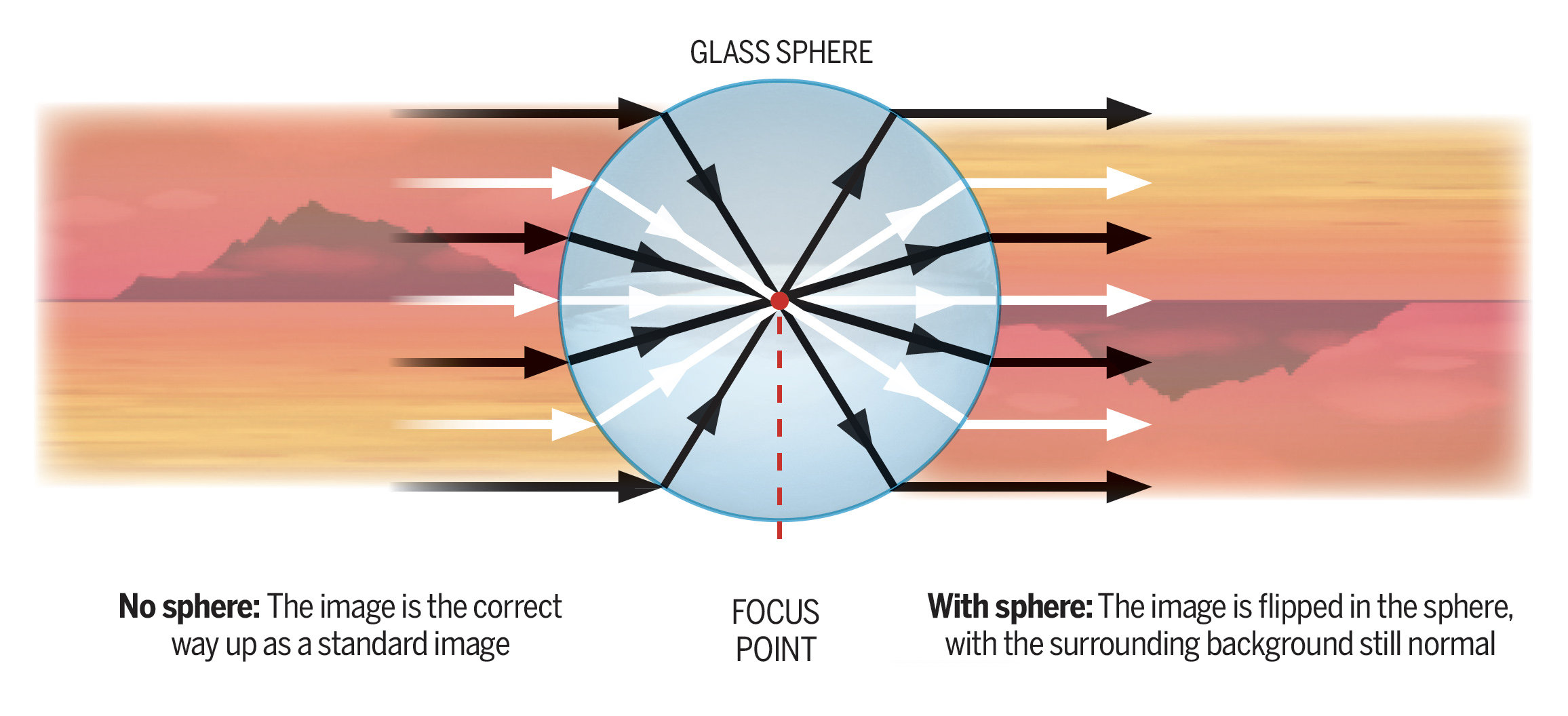 Glass ball for photography - illustration of how it works