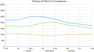 7Artisans AF 85mm F1.8 lab graph