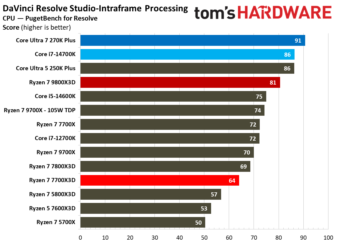 AMD Ryzen 7 7700X3D