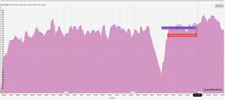 A heart rate chart showing how the Garmin Instinct 3 compares to a COROS HRM for HR accuracy during a low-aerobic run.