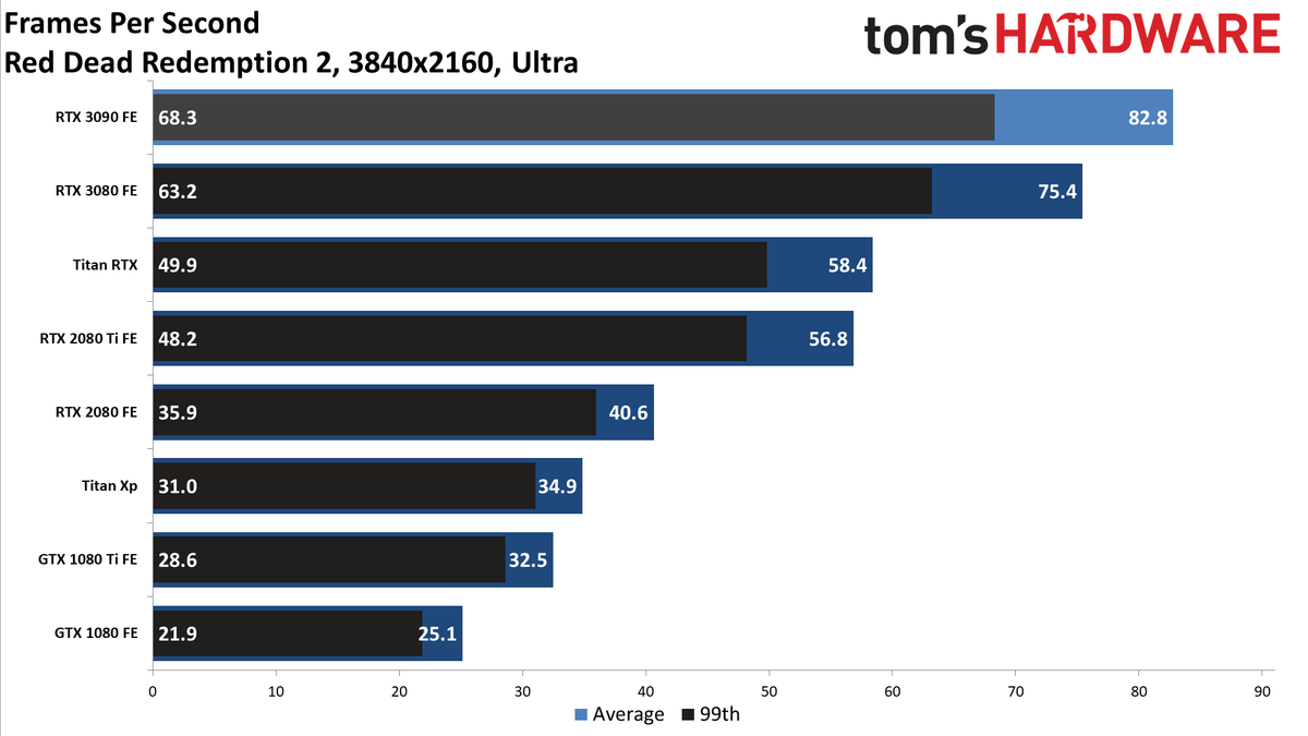 Gaming RTX 3090 FE