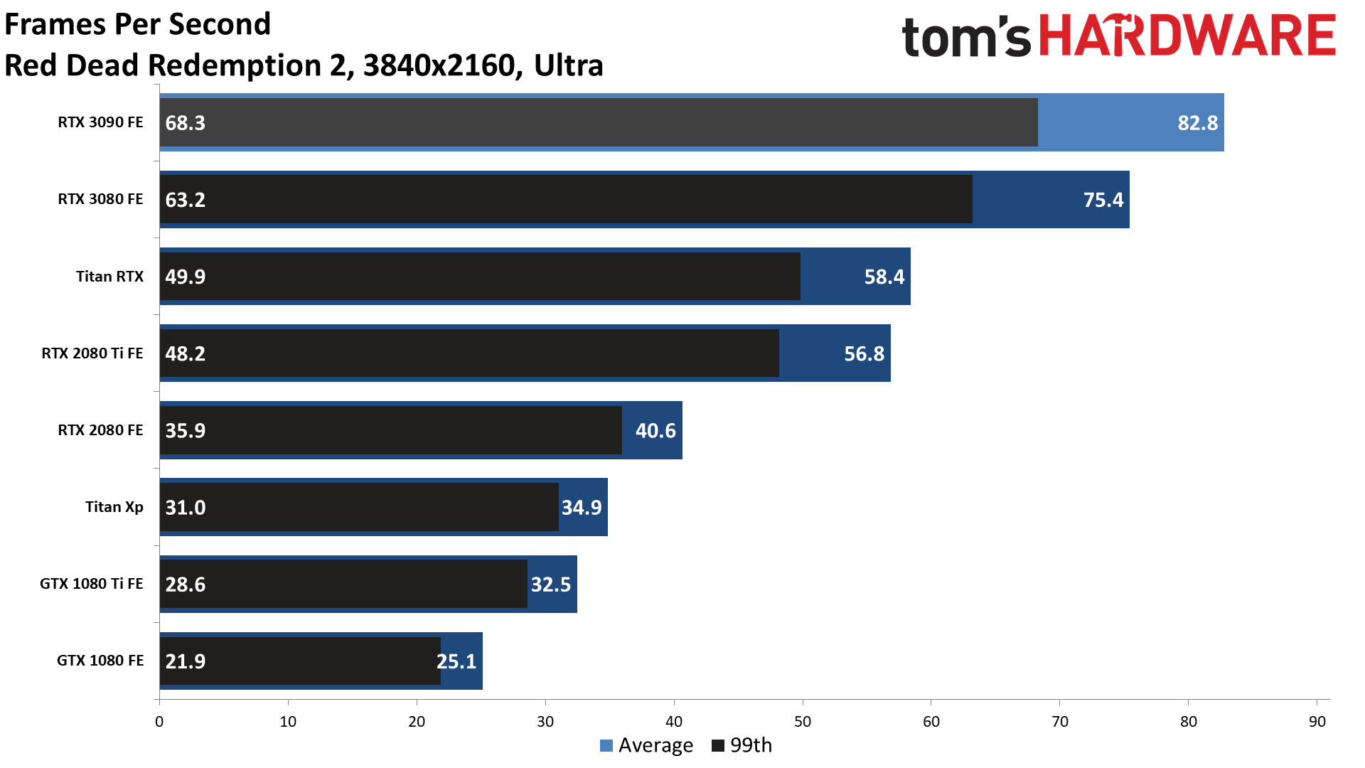 Gaming RTX 3090 FE