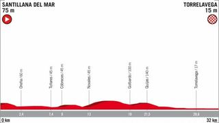 Profile of the 2018 Vuelta a España stage 16