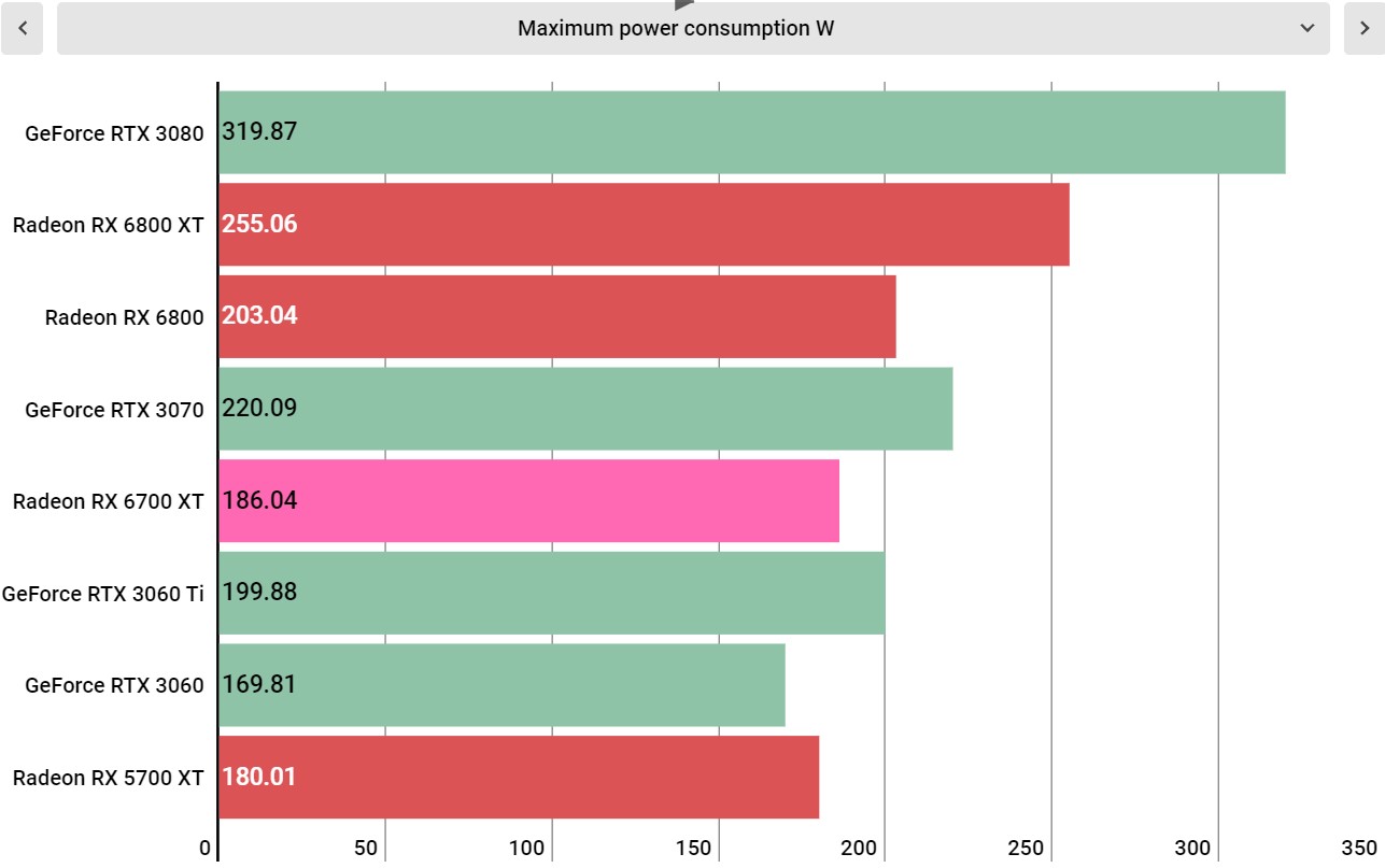 AMD Radeon RX 6700 XT performance