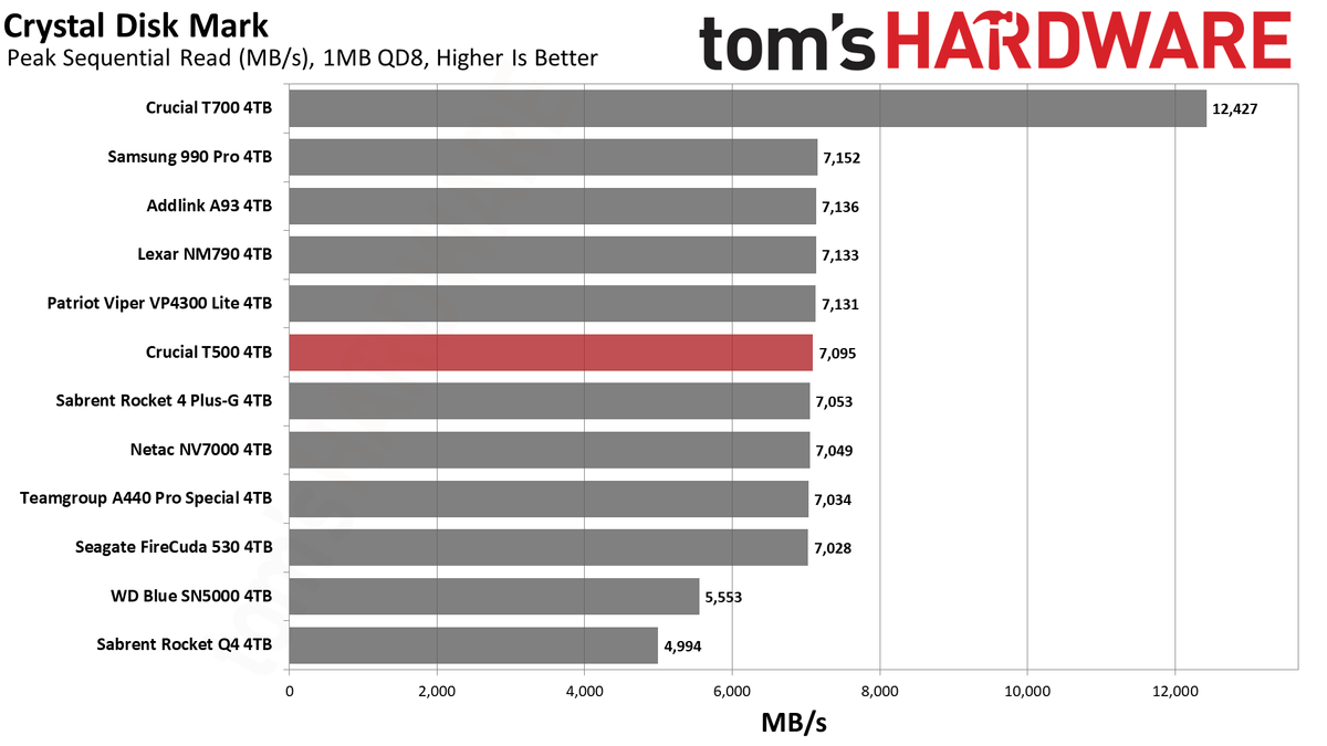 Crucial T500 4TB SSD