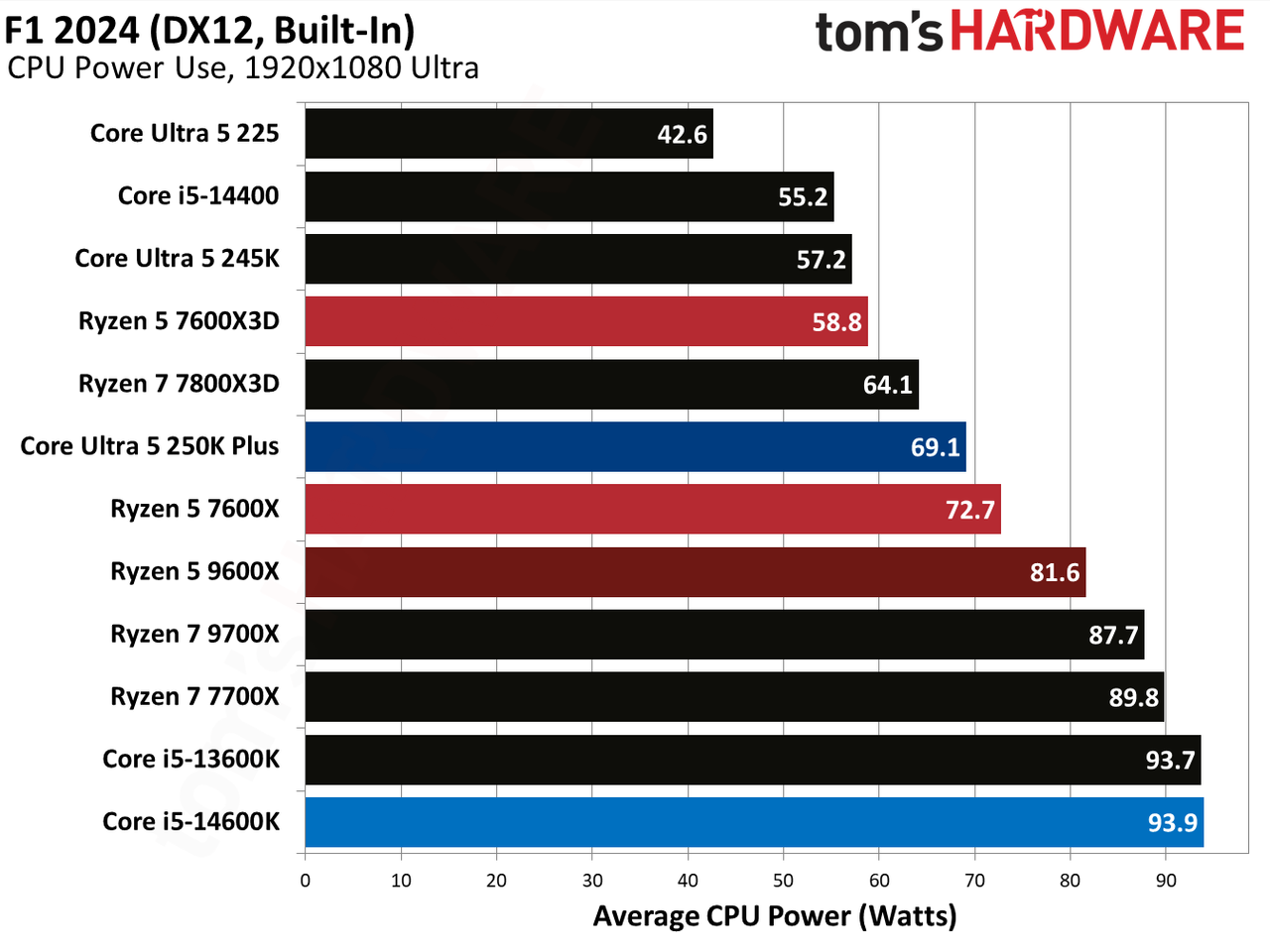 AMD Ryzen 5 7600X3D