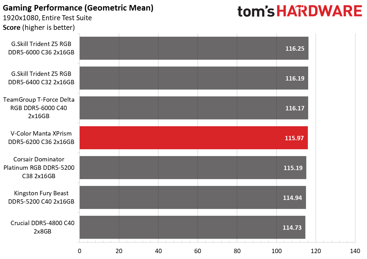 DDR5 Review
