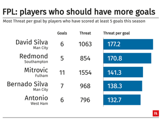 A table showing Premier League footballers who should have more goals