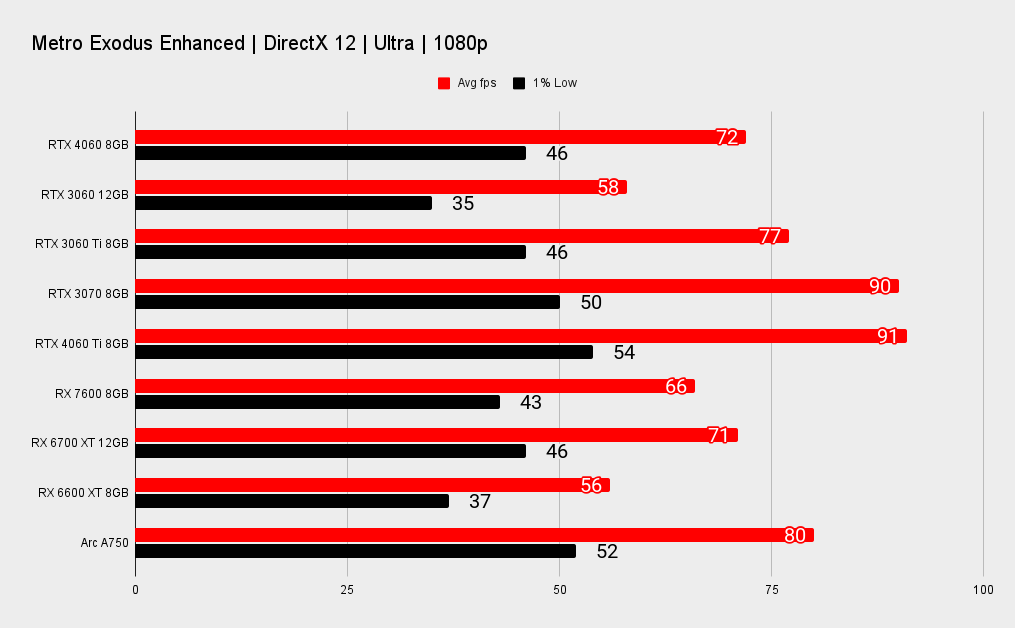 Nvidia RTX 4060 comparative benchmarks