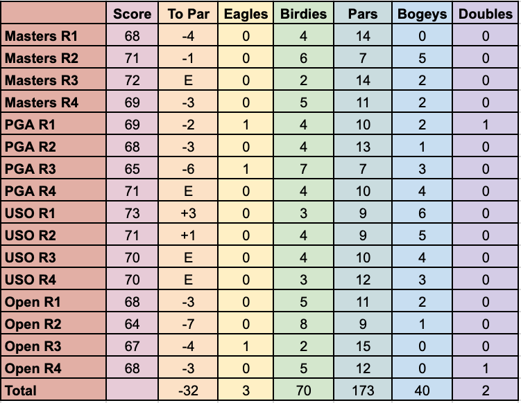 A table showing Scottie Scheffler's 2025 Major rounds