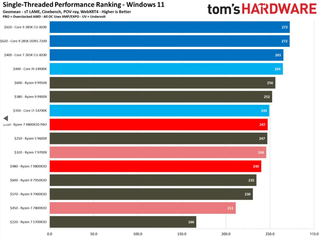 9800X3D benchmarks