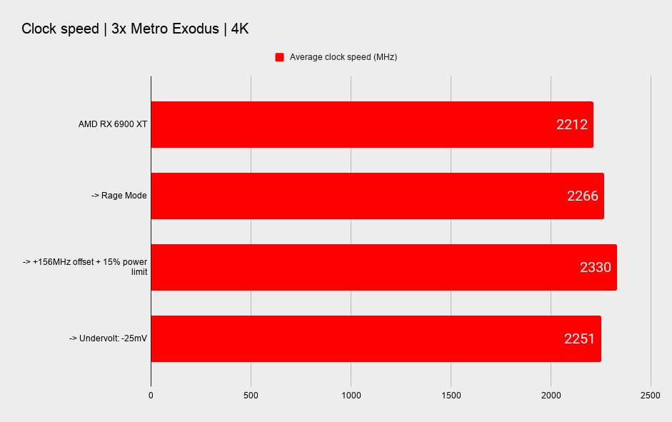 AMD RX 6900 XT overclocking and undervolting benchmark graphs