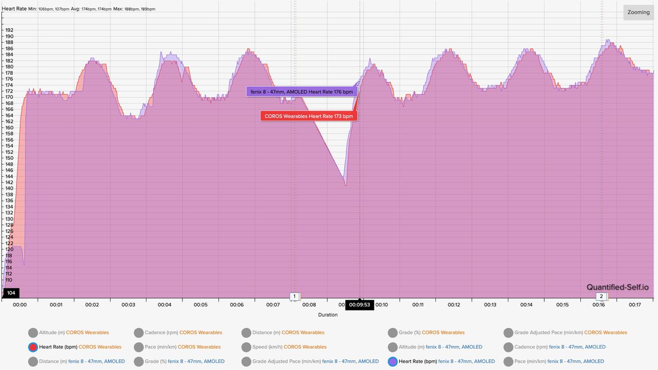 A heart rate chart showing how the COROS PACE Pro compares to the Polar H10 for HR accuracy.