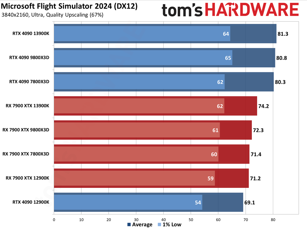 Microsoft Flight Simulator 2024 benchmarks