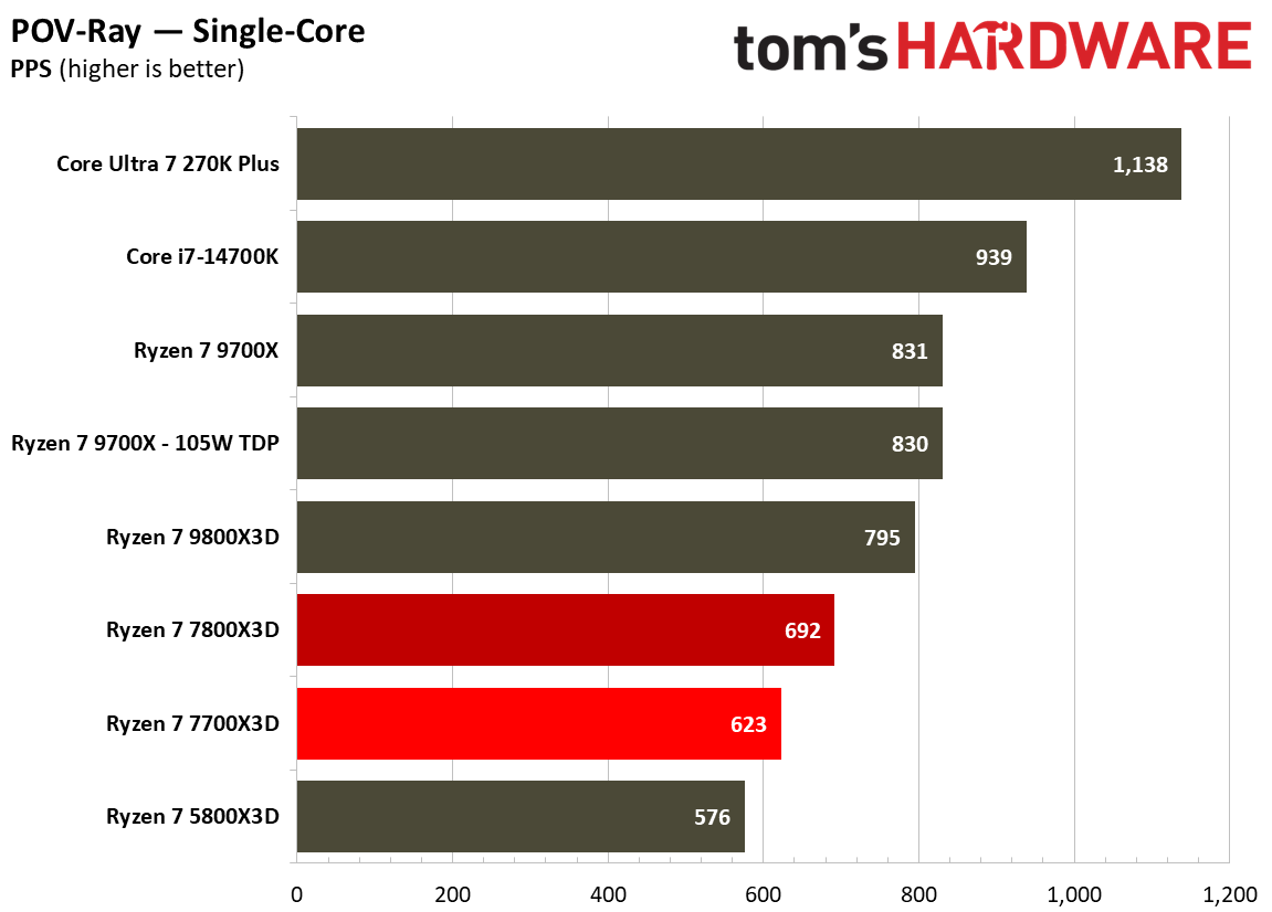 Single-threaded performance for the Ryzen 7700X3D.