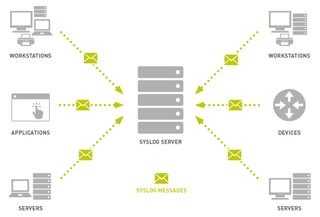 Syslog monitoring chart