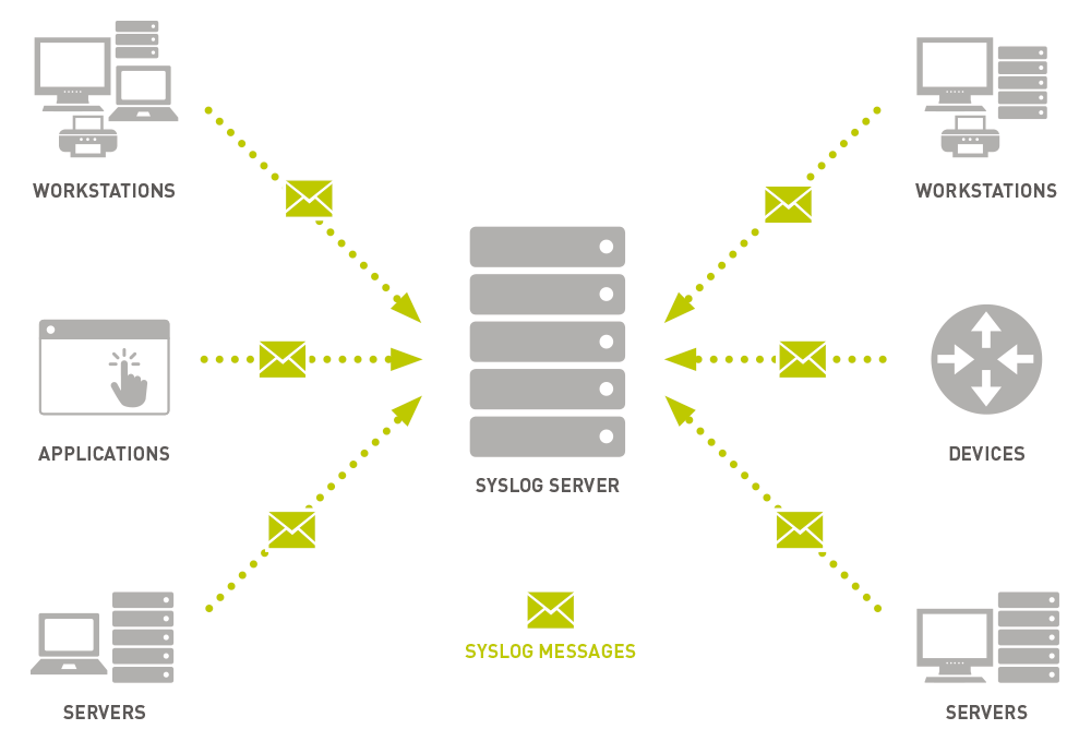 Syslog monitoring chart