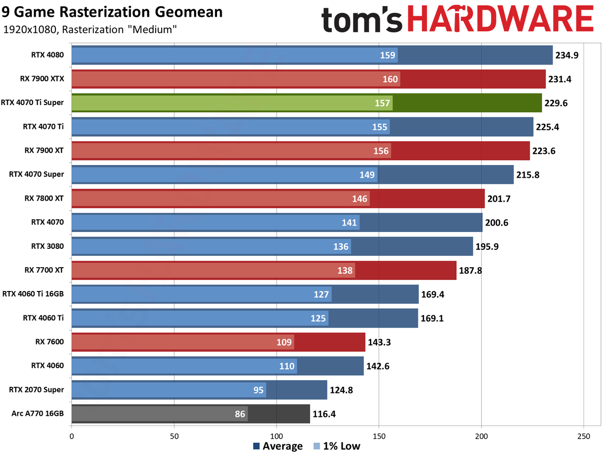 Nvidia GeForce RTX 4070 Ti Super performance charts