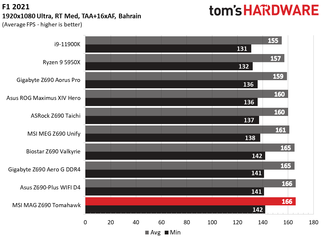 MSI MAG Z690 Tomahawk WIFI