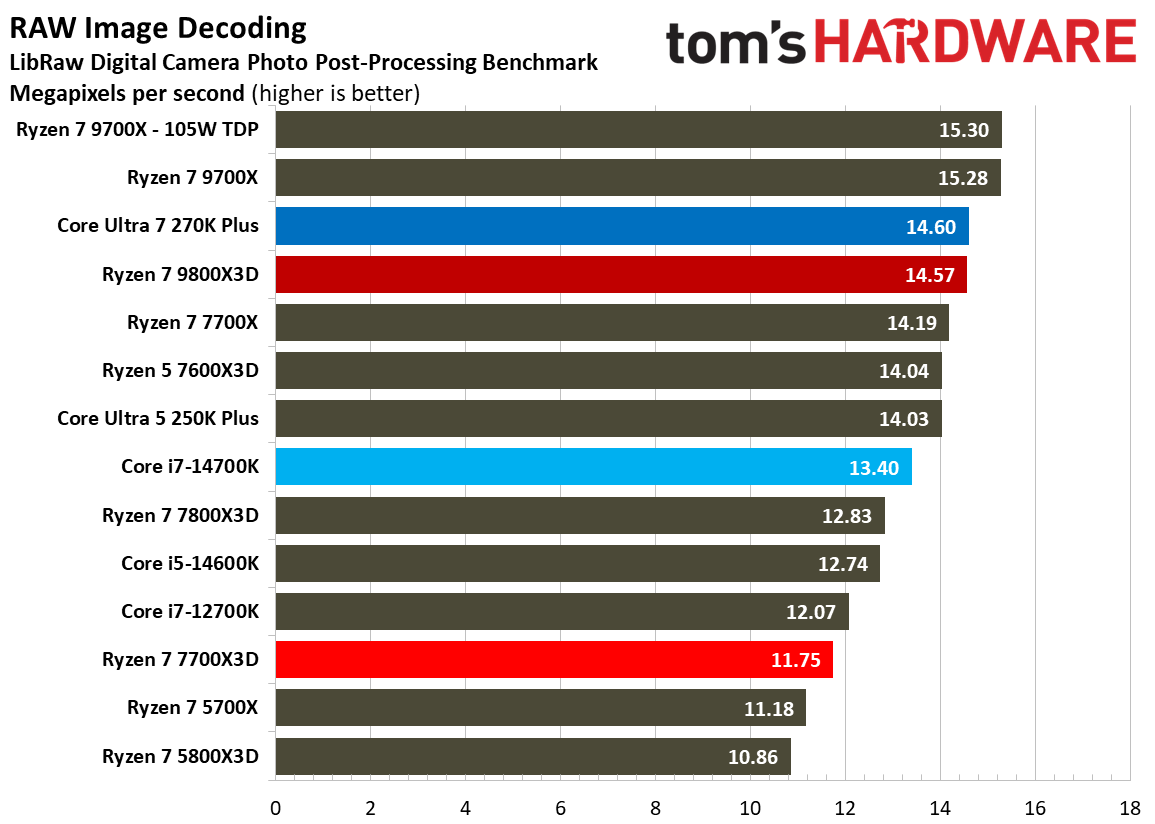 AMD Ryzen 7 7700X3D