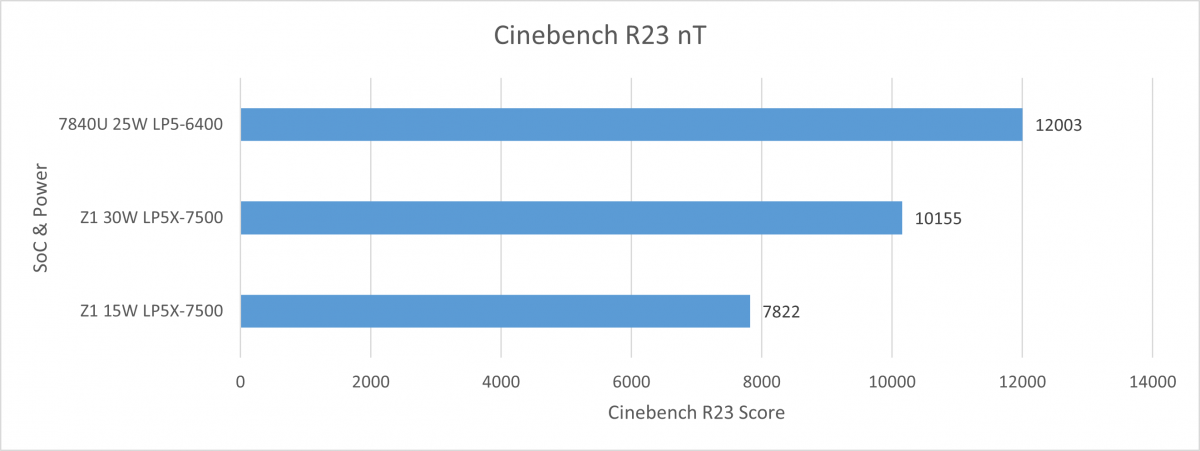 Benchmark charts detailing the performance of the AMD Ryzen Z1 against the AMD Ryzen 7840U.