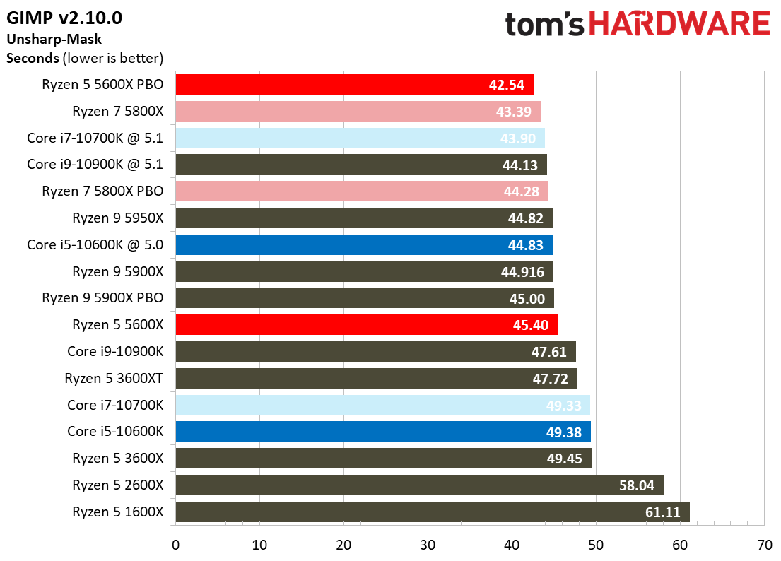 Ryzen 5 5600X Office and Productivity
