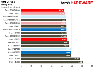 Ryzen 5 5600X Office and Productivity