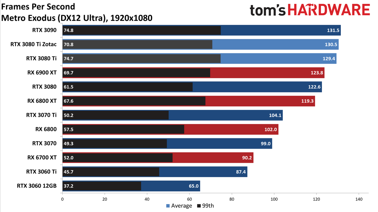 Zotac RTX 3080 Ti Amp Holo