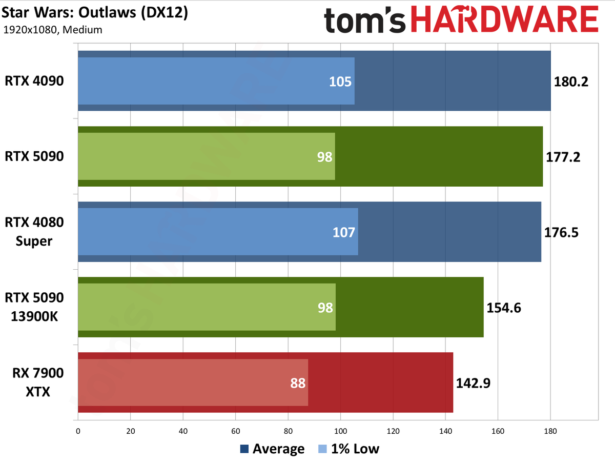 Nvidia GeForce RTX 5090 Founders Edition performance charts
