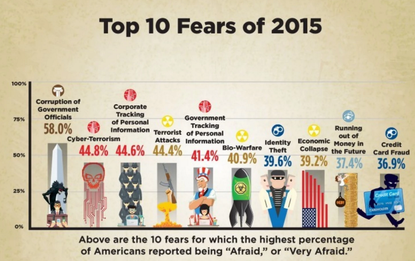 Americas Top 10 Fears