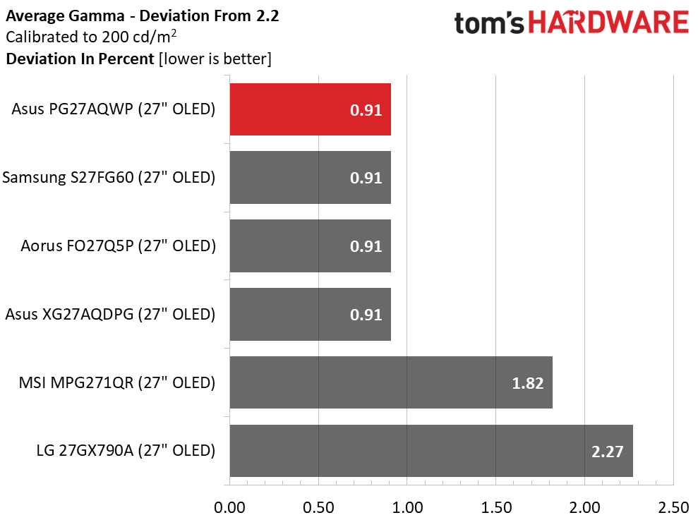 Asus ROG Swift PG27AQWP-W