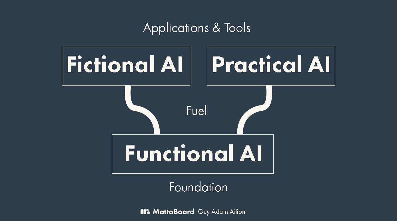 Functional AI vs Practical AI vs Fictional AI graphics