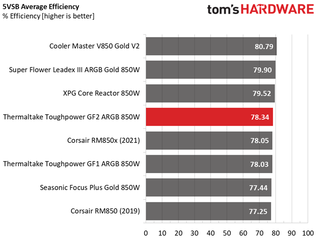 Thermaltake Toughpower GF2 ARGB 850W