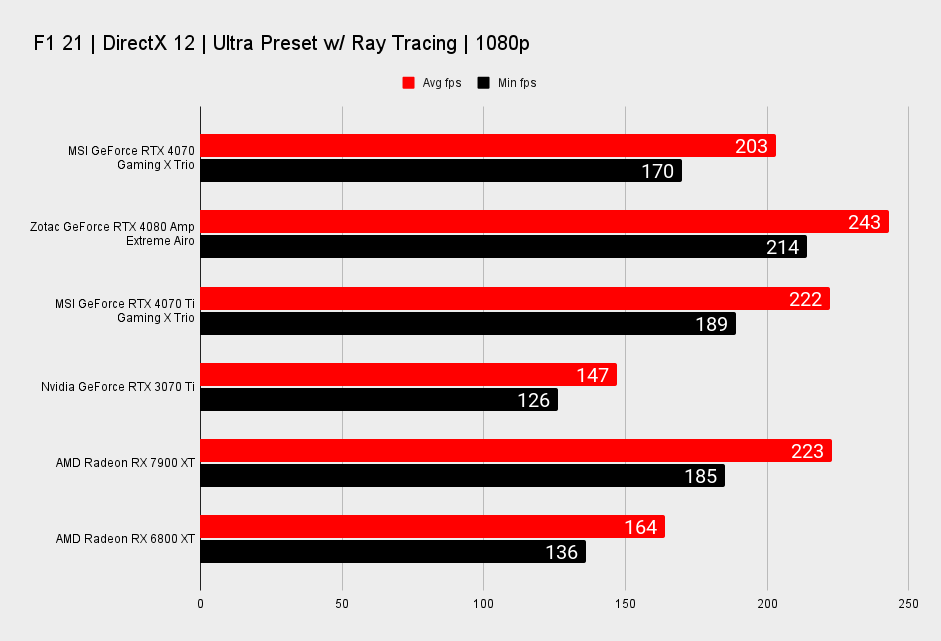 MSI GeForce RTX 4070 Gaming X Trio benchmarks