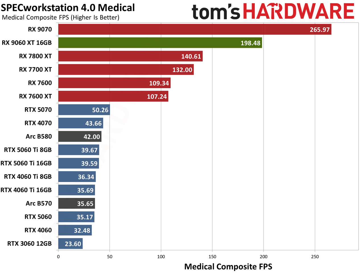 AMD Radeon RX 9060 XT 16GB Content Creation, Professional Apps, and AI