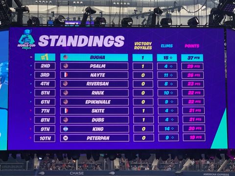 Who Got 3rd Place For World Cup Fortnite Fortnite World Cup Solos Finals Winner Standings Round Up And More Gamesradar