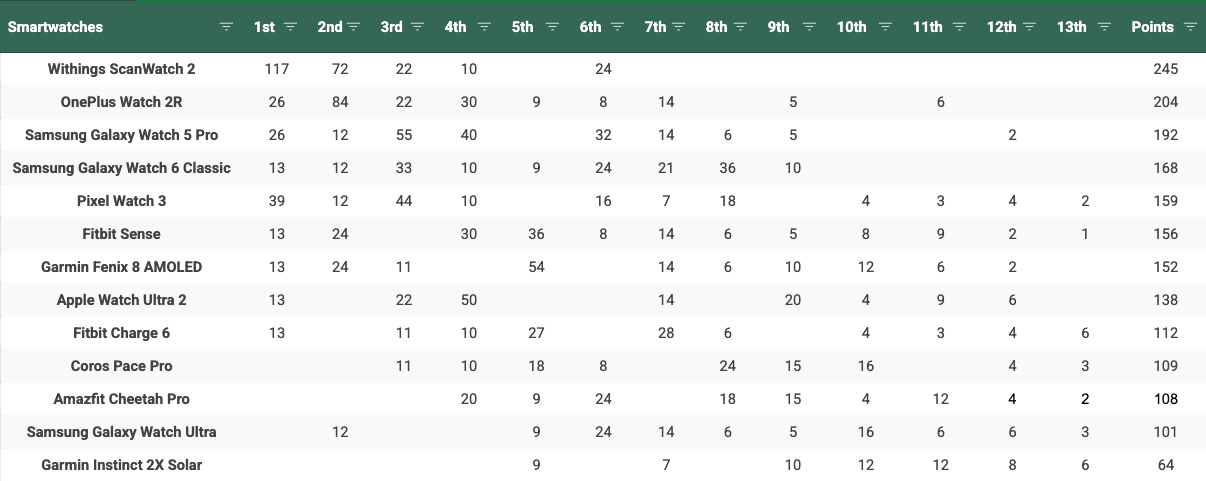 A table showing the tallied points for 13 smartwatches, ordered from most to least points. In order, they are the Withings ScanWatch 2, OnePlus Watch 2R, Samsung Galaxy Watch 5 Pro, Samsung Galaxy Watch 6 Classic, Google Pixel Watch 3, Fitbit Sense, Garmin Fenix 8 AMOLED, Apple Watch Ultra 2, Fitbit Charge 6, Coros Pace Pro, Amazfit Cheetah Pro, Samsung Galaxy Watch Ultra, and Garmin Instinct 2X Solar.