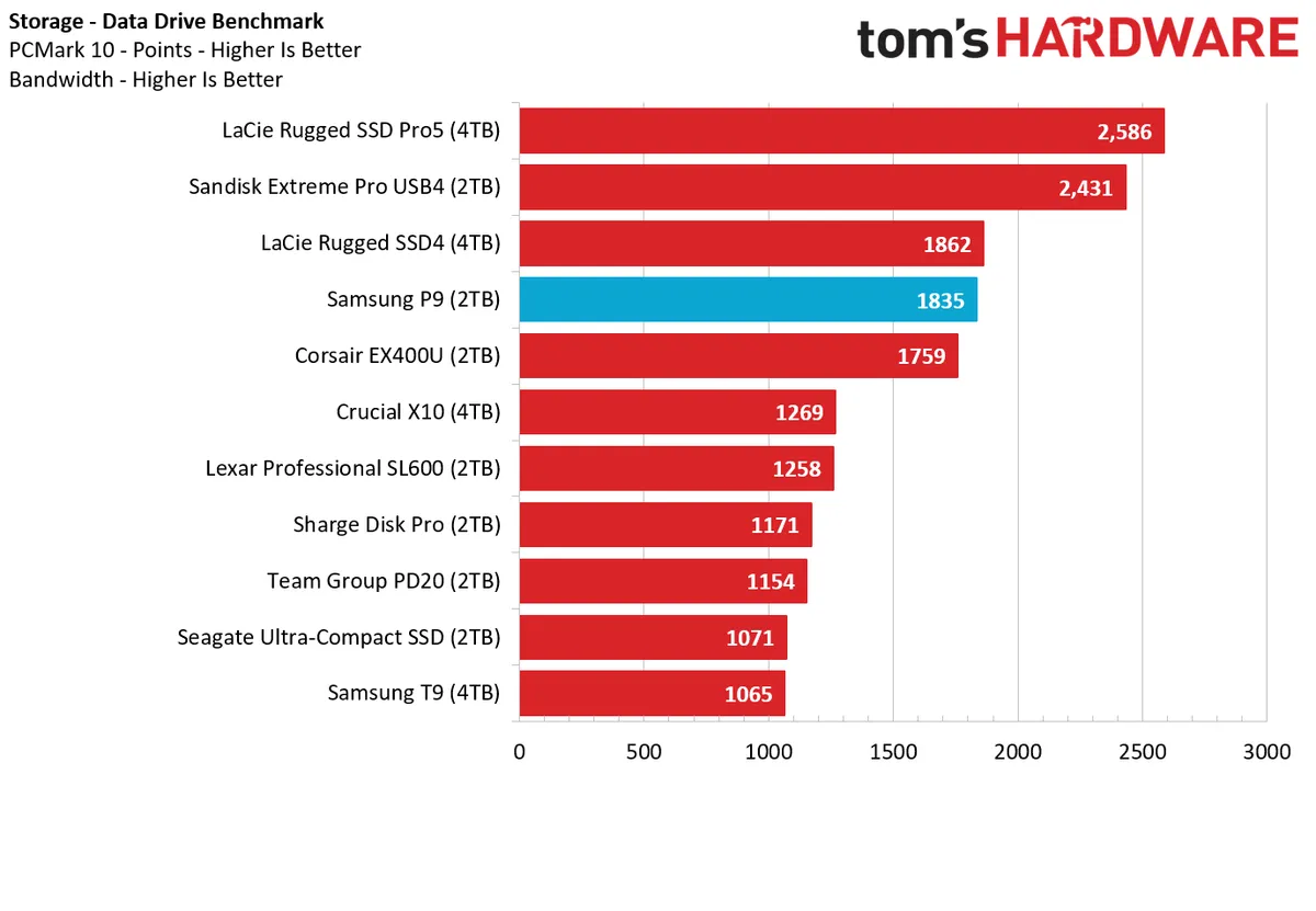 Обзор портативного накопителя Samsung Portable SSD P9: особенности и тесты быстрого USB4-диска Обзор портативного накопителя Samsung Portable SSD P9: особенности и тесты быстрого USB4-диска — изображение 14