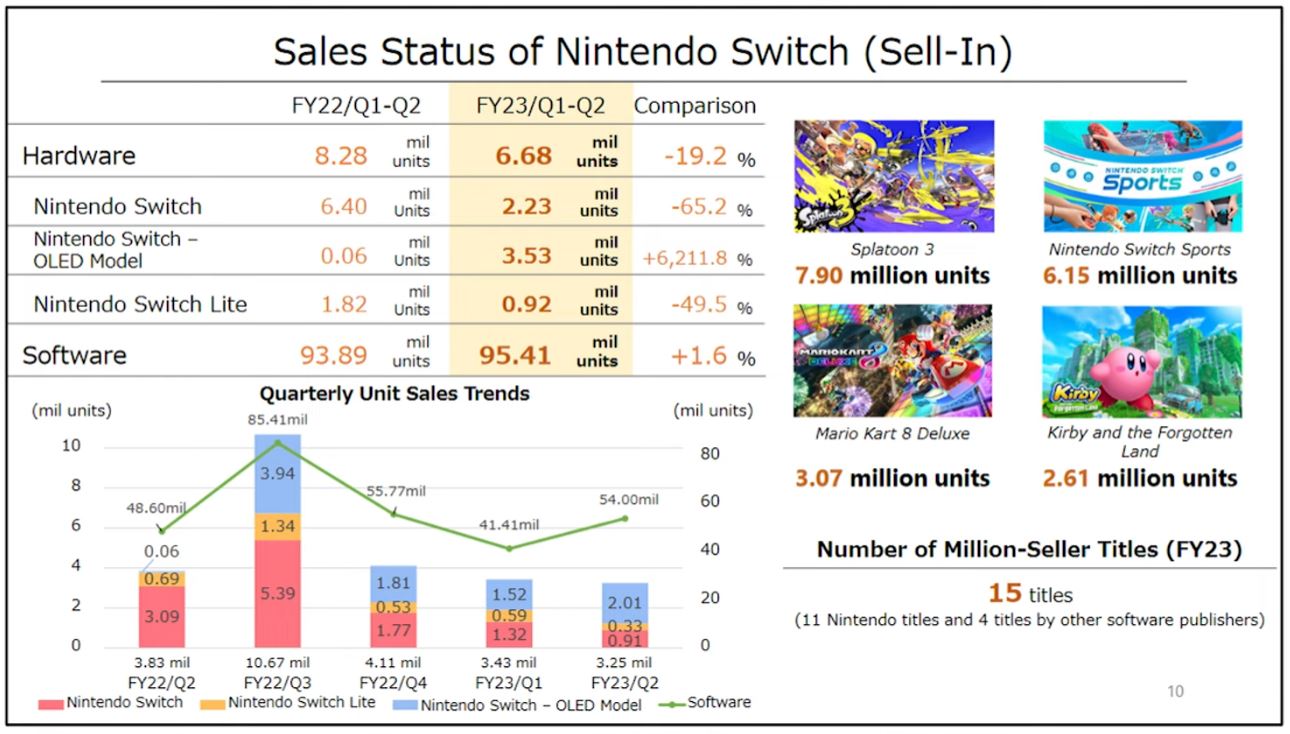 Gráfico de relatórios financeiros da Nintendo novembro de 2022