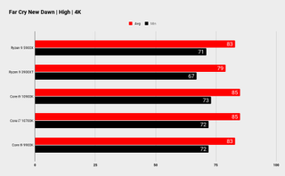 Ryzen 9 5900X gaming performance