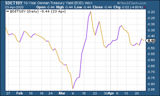 German bunds yield chart