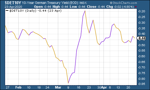 German bunds yield chart