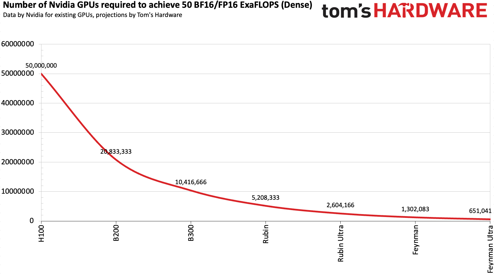 Graph displaying exponential reduction in GPUs required by the arrival of Feynman Ultra