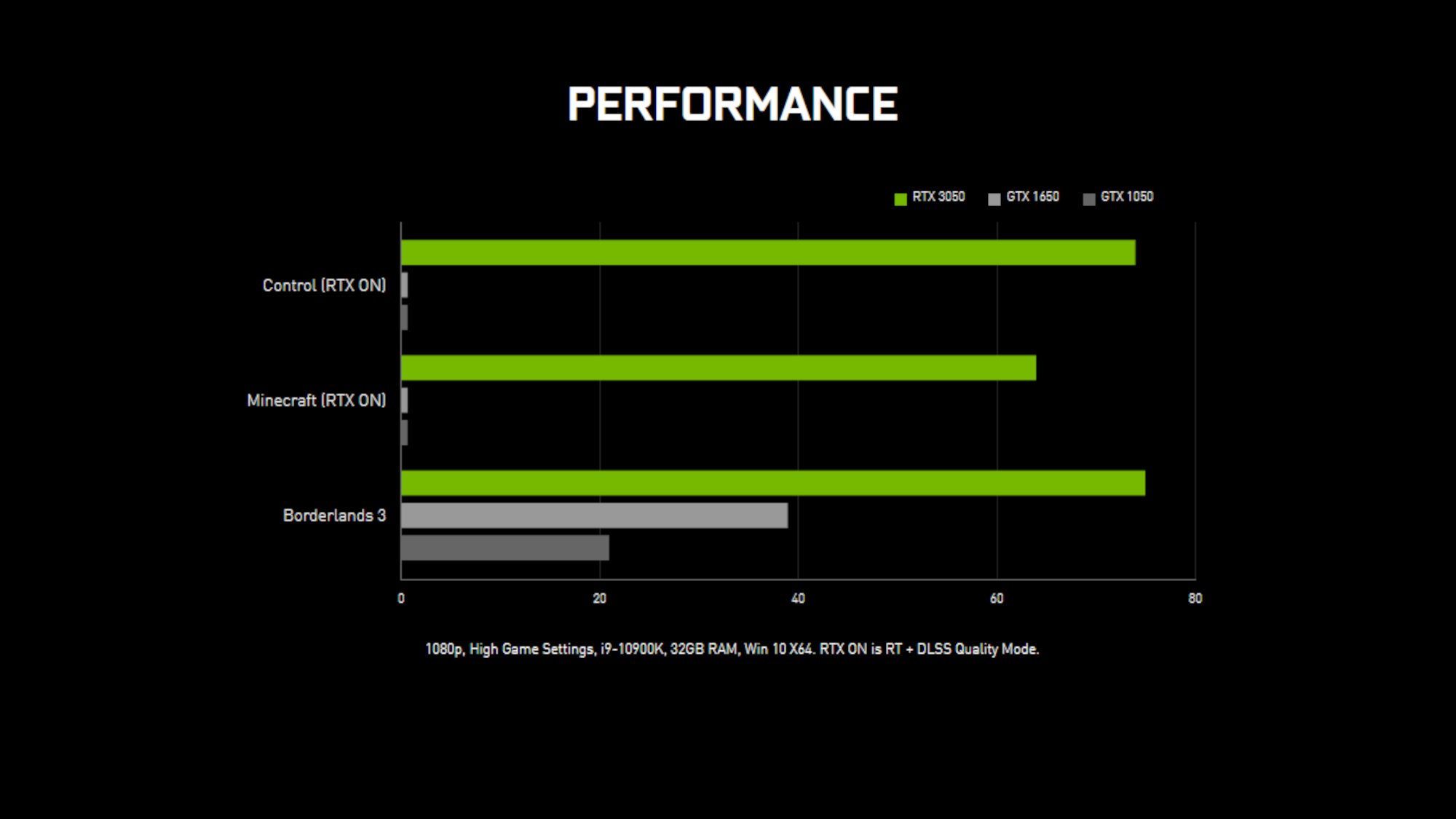 Nvidia GeForce RTX 3050 performance comparison