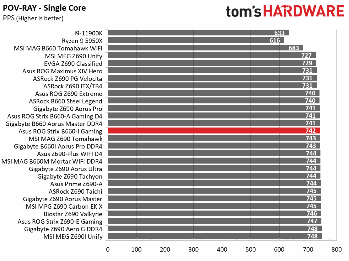 Asus ROG Strix B660-I Gaming WIFI