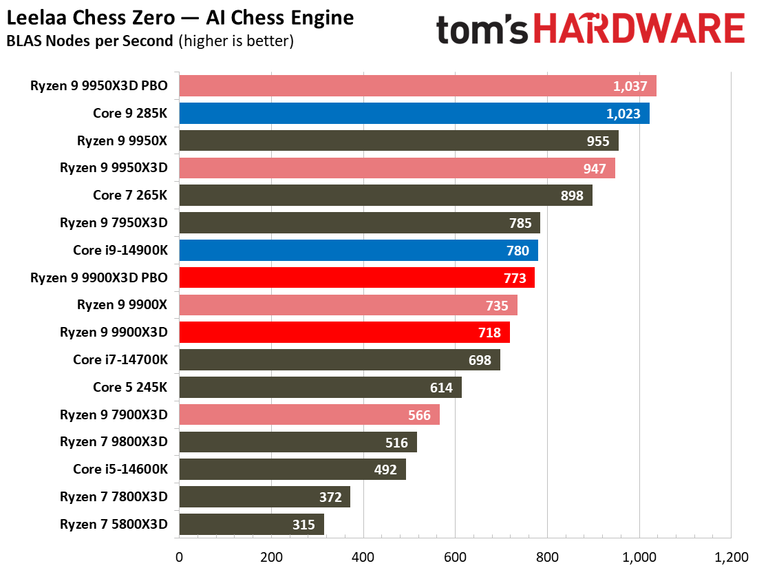 Ryzen 9 9900X3D Review