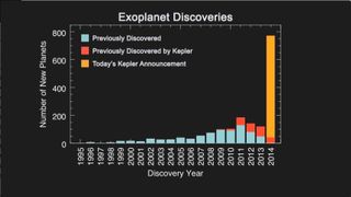 The histogram shows the number of planet discoveries by year for roughly the past two decades of the exoplanet search. The blue bar shows previous planet discoveries, the red bar shows previous Kepler planet discoveries, the gold bar displays the 715 new planets verified by multiplicity.