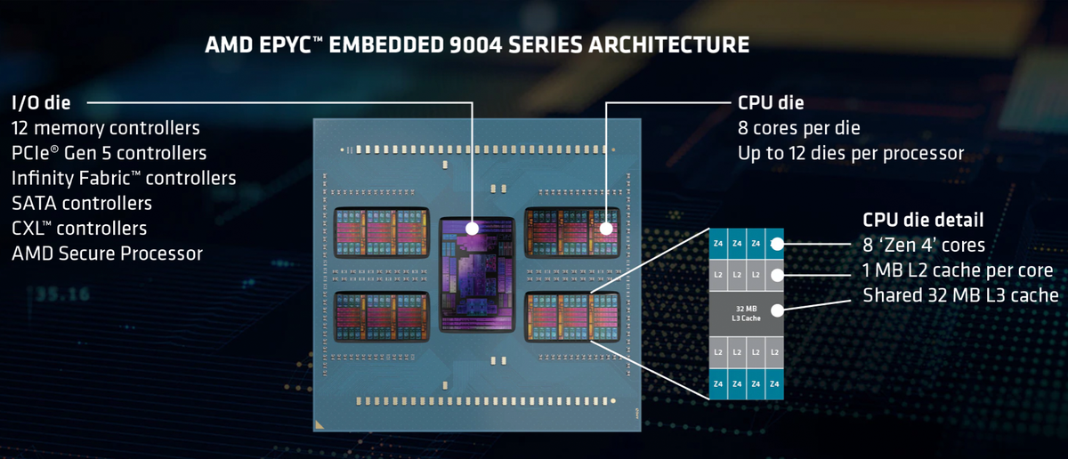 AMD Rolls Out EPYC Embedded 9004 CPUs: Up to 96 Cores | Tom's Hardware