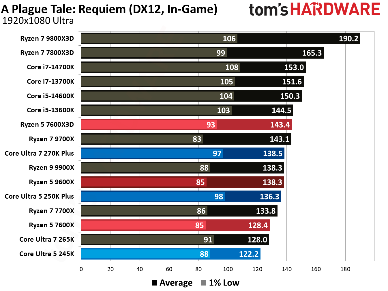 Intel Core Ultra 5 250K Plus